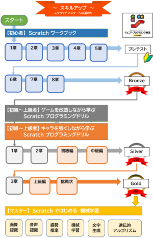 スキルアップ